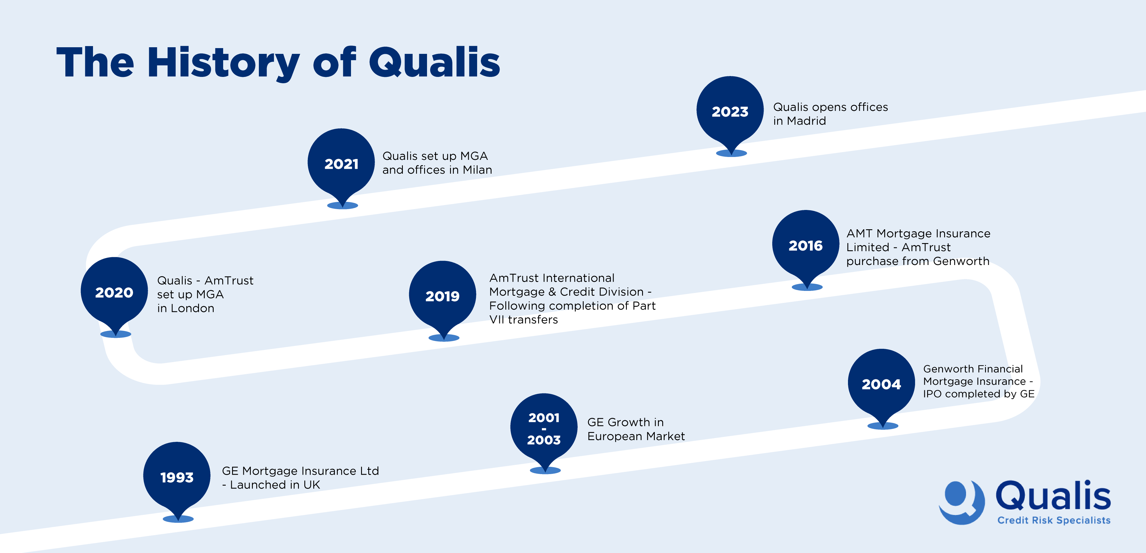 History of Qualis